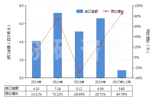 2013-2017年2月中國氯丁二烯橡膠膠乳(HS40024100)進(jìn)口總額及增速統(tǒng)計(jì)